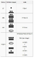   Zoom : Chiffres mayas exemple vigésimal  